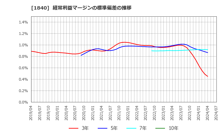 1840 (株)土屋ホールディングス: 経常利益マージンの標準偏差の推移