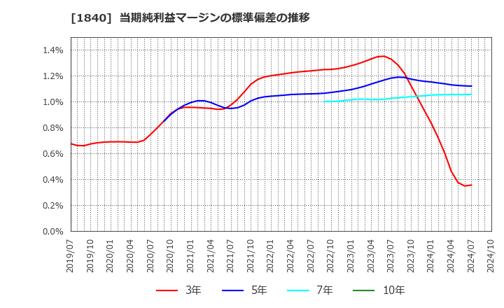 1840 (株)土屋ホールディングス: 当期純利益マージンの標準偏差の推移