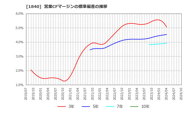 1840 (株)土屋ホールディングス: 営業CFマージンの標準偏差の推移