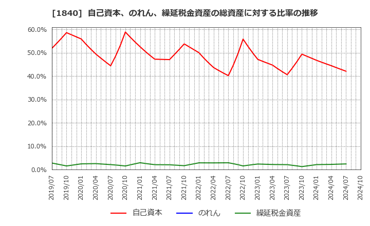 1840 (株)土屋ホールディングス: 自己資本、のれん、繰延税金資産の総資産に対する比率の推移