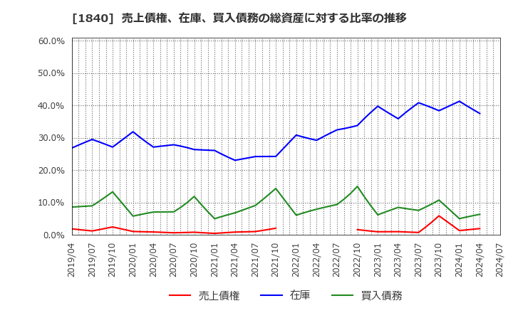 1840 (株)土屋ホールディングス: 売上債権、在庫、買入債務の総資産に対する比率の推移