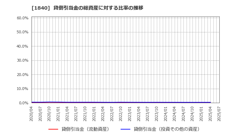 1840 (株)土屋ホールディングス: 貸倒引当金の総資産に対する比率の推移