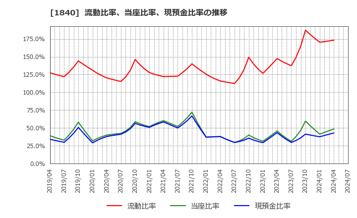 1840 (株)土屋ホールディングス: 流動比率、当座比率、現預金比率の推移