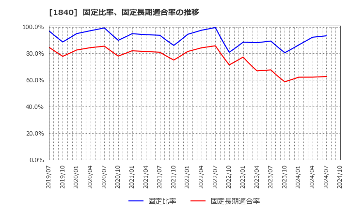 1840 (株)土屋ホールディングス: 固定比率、固定長期適合率の推移