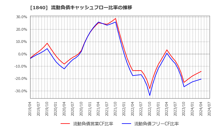 1840 (株)土屋ホールディングス: 流動負債キャッシュフロー比率の推移