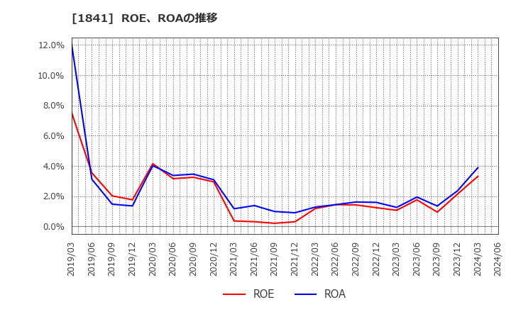 1841 サンユー建設(株): ROE、ROAの推移