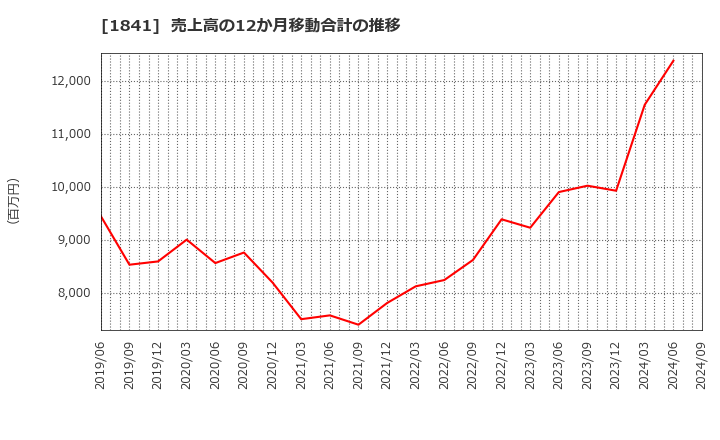 1841 サンユー建設(株): 売上高の12か月移動合計の推移