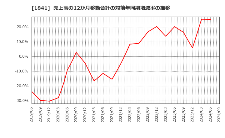 1841 サンユー建設(株): 売上高の12か月移動合計の対前年同期増減率の推移