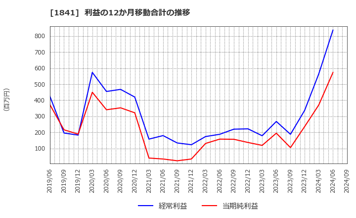 1841 サンユー建設(株): 利益の12か月移動合計の推移