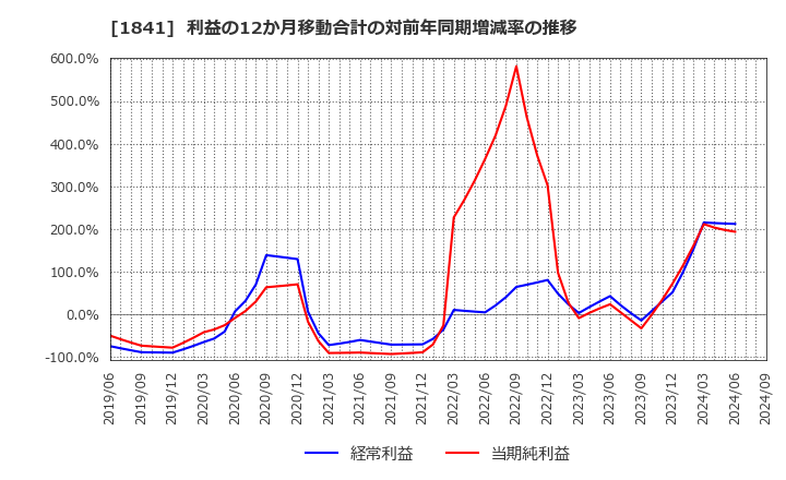 1841 サンユー建設(株): 利益の12か月移動合計の対前年同期増減率の推移