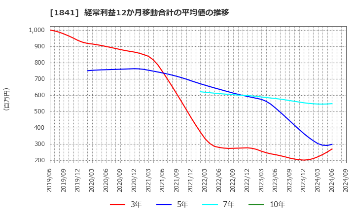 1841 サンユー建設(株): 経常利益12か月移動合計の平均値の推移