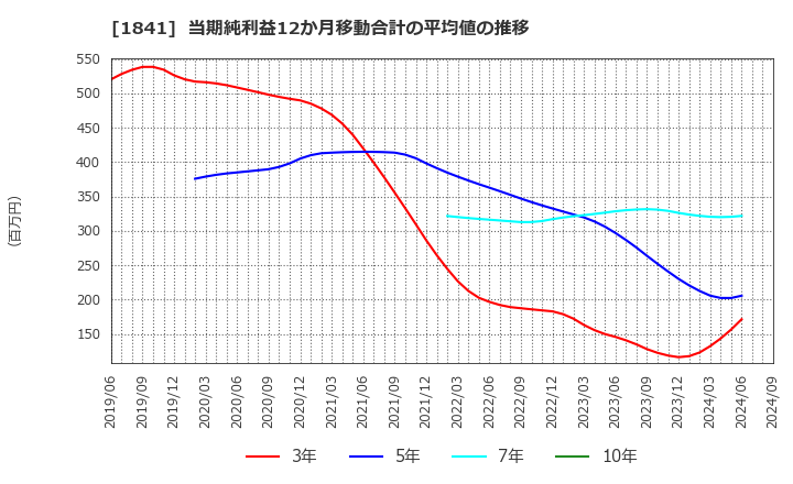 1841 サンユー建設(株): 当期純利益12か月移動合計の平均値の推移