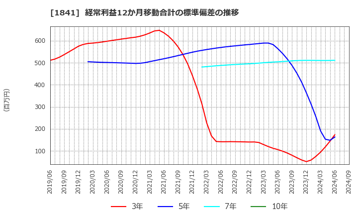 1841 サンユー建設(株): 経常利益12か月移動合計の標準偏差の推移