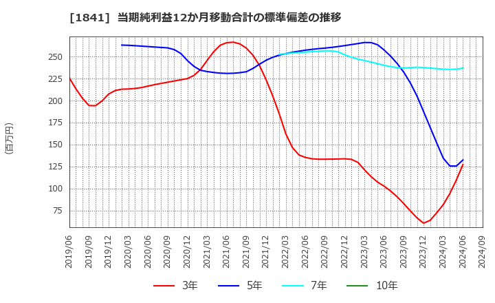 1841 サンユー建設(株): 当期純利益12か月移動合計の標準偏差の推移