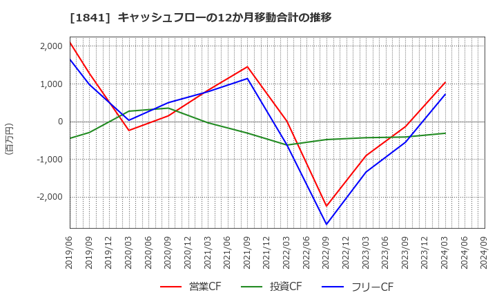 1841 サンユー建設(株): キャッシュフローの12か月移動合計の推移