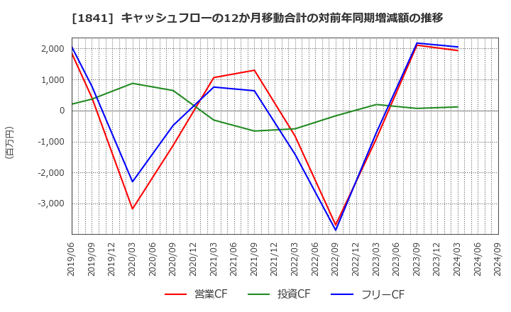 1841 サンユー建設(株): キャッシュフローの12か月移動合計の対前年同期増減額の推移