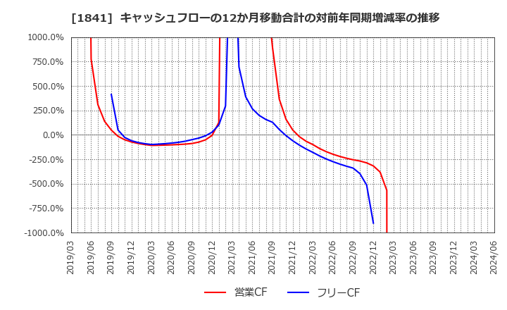 1841 サンユー建設(株): キャッシュフローの12か月移動合計の対前年同期増減率の推移