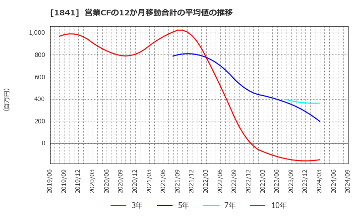 1841 サンユー建設(株): 営業CFの12か月移動合計の平均値の推移