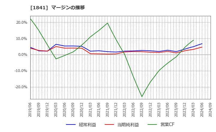1841 サンユー建設(株): マージンの推移