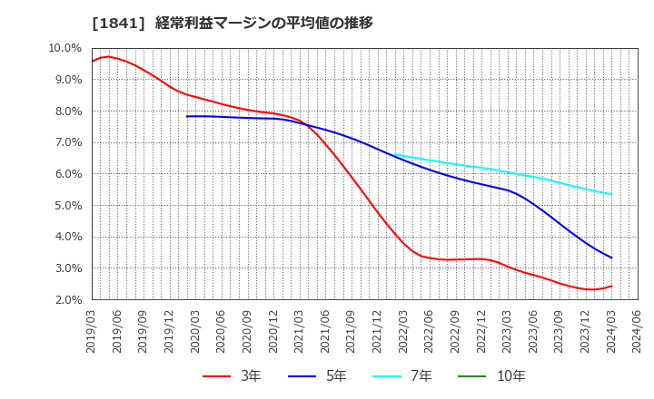 1841 サンユー建設(株): 経常利益マージンの平均値の推移