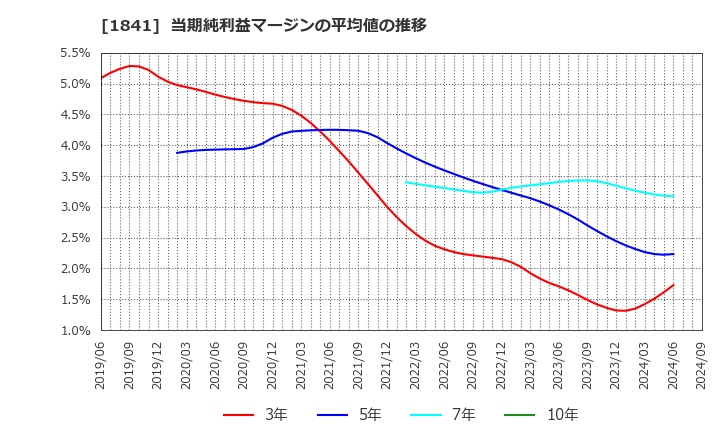 1841 サンユー建設(株): 当期純利益マージンの平均値の推移