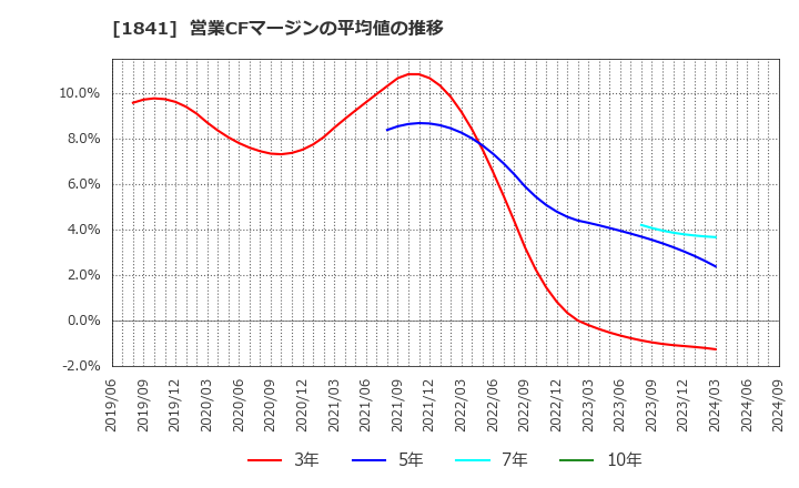 1841 サンユー建設(株): 営業CFマージンの平均値の推移