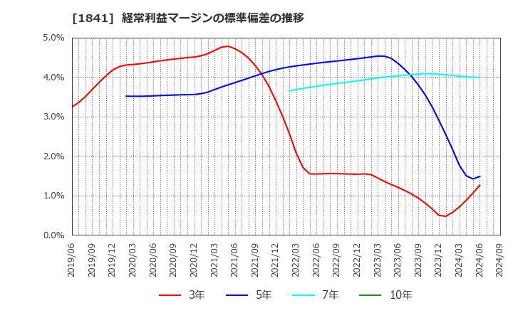 1841 サンユー建設(株): 経常利益マージンの標準偏差の推移