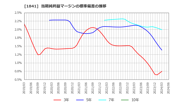 1841 サンユー建設(株): 当期純利益マージンの標準偏差の推移