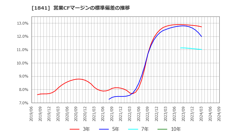 1841 サンユー建設(株): 営業CFマージンの標準偏差の推移