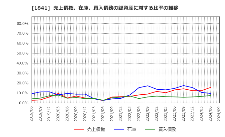 1841 サンユー建設(株): 売上債権、在庫、買入債務の総資産に対する比率の推移