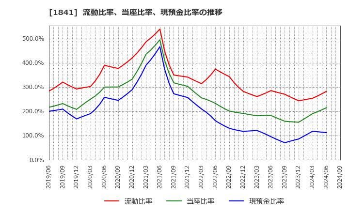 1841 サンユー建設(株): 流動比率、当座比率、現預金比率の推移