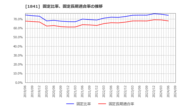 1841 サンユー建設(株): 固定比率、固定長期適合率の推移