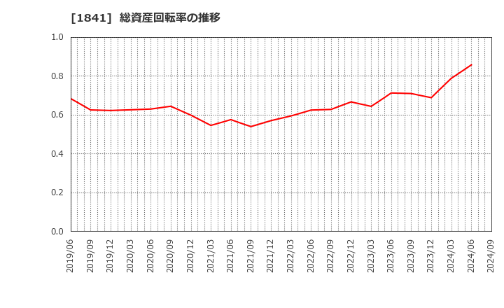 1841 サンユー建設(株): 総資産回転率の推移