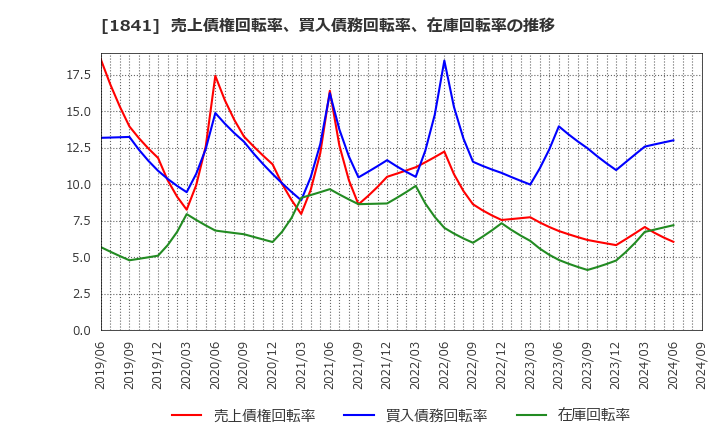 1841 サンユー建設(株): 売上債権回転率、買入債務回転率、在庫回転率の推移