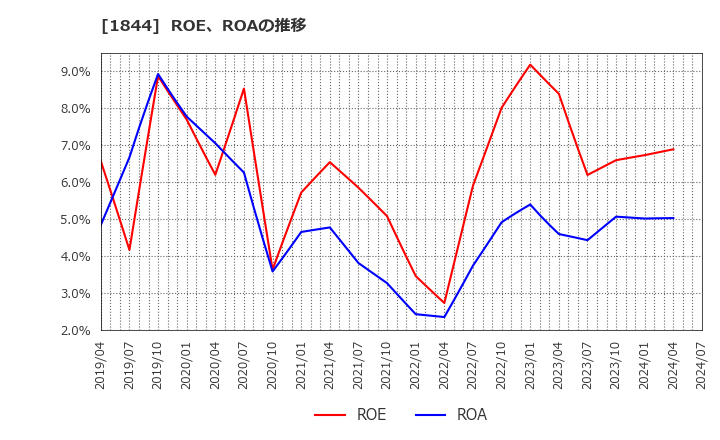 1844 (株)大盛工業: ROE、ROAの推移