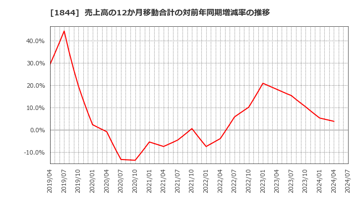 1844 (株)大盛工業: 売上高の12か月移動合計の対前年同期増減率の推移