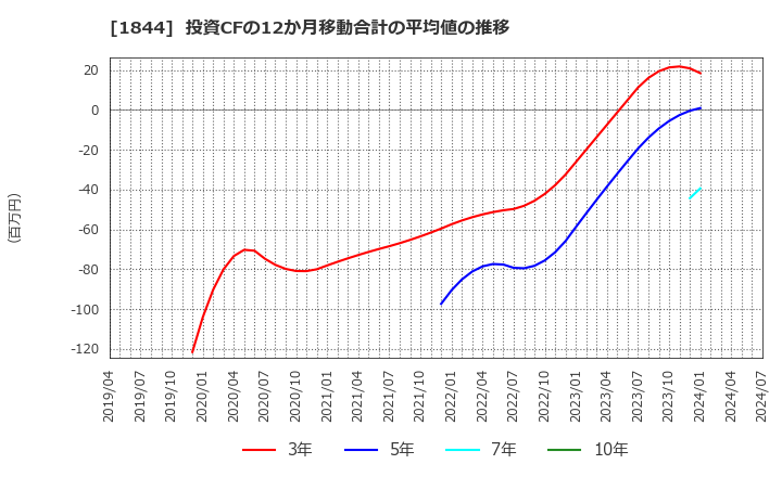 1844 (株)大盛工業: 投資CFの12か月移動合計の平均値の推移