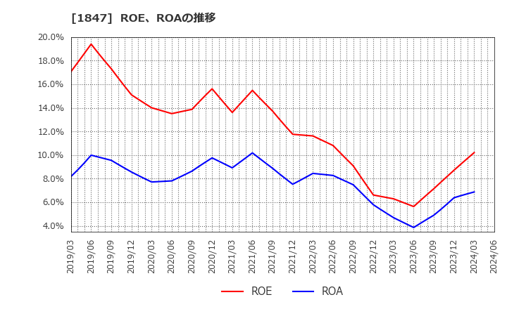 1847 (株)イチケン: ROE、ROAの推移