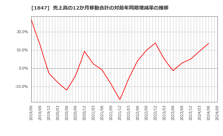 1847 (株)イチケン: 売上高の12か月移動合計の対前年同期増減率の推移