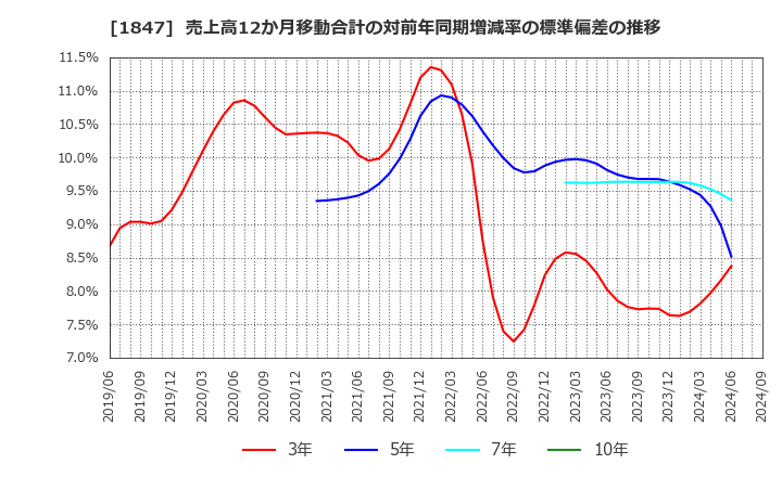 1847 (株)イチケン: 売上高12か月移動合計の対前年同期増減率の標準偏差の推移