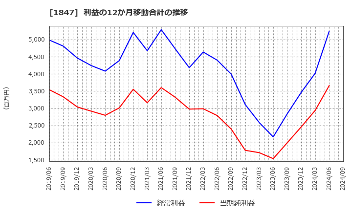 1847 (株)イチケン: 利益の12か月移動合計の推移