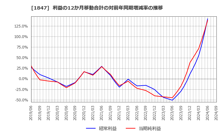 1847 (株)イチケン: 利益の12か月移動合計の対前年同期増減率の推移