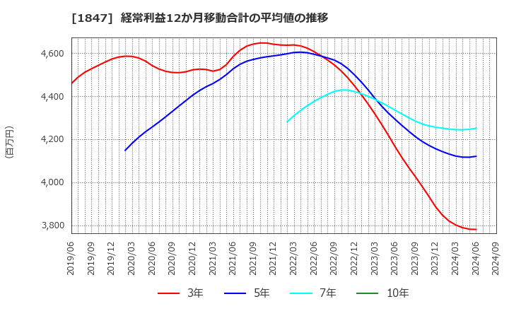 1847 (株)イチケン: 経常利益12か月移動合計の平均値の推移