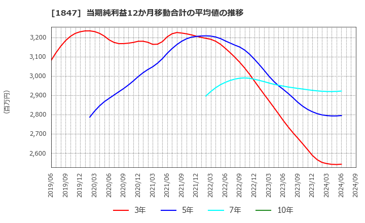 1847 (株)イチケン: 当期純利益12か月移動合計の平均値の推移