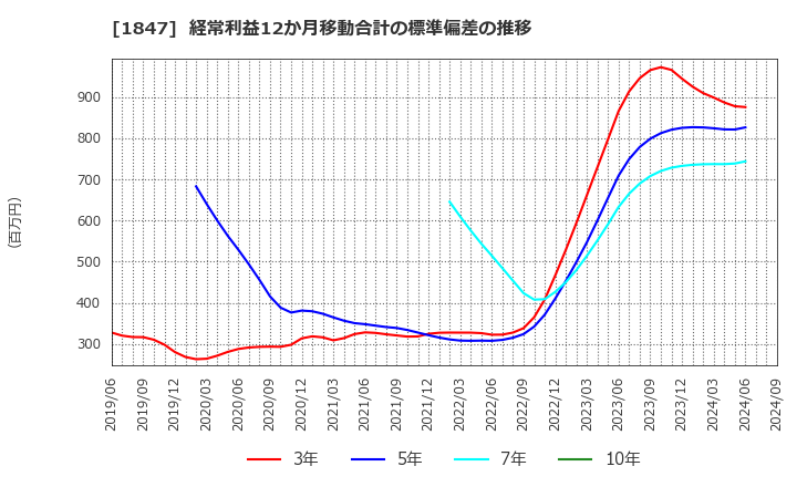 1847 (株)イチケン: 経常利益12か月移動合計の標準偏差の推移