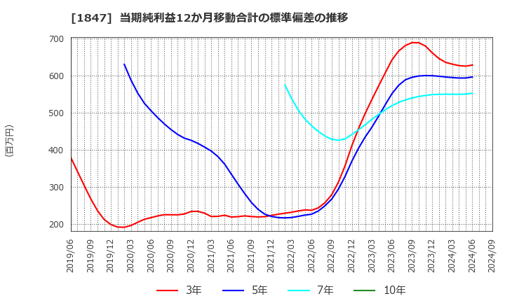 1847 (株)イチケン: 当期純利益12か月移動合計の標準偏差の推移