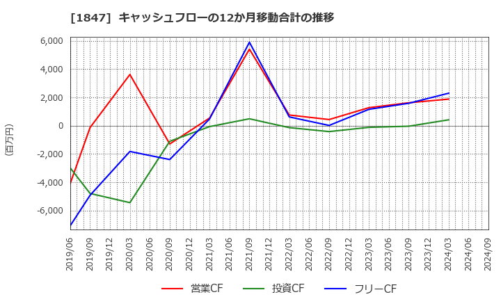 1847 (株)イチケン: キャッシュフローの12か月移動合計の推移