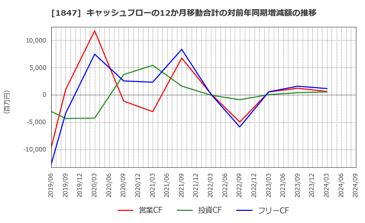 1847 (株)イチケン: キャッシュフローの12か月移動合計の対前年同期増減額の推移