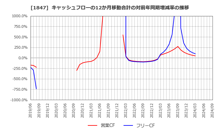 1847 (株)イチケン: キャッシュフローの12か月移動合計の対前年同期増減率の推移