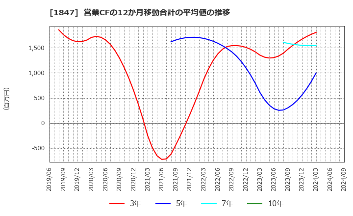 1847 (株)イチケン: 営業CFの12か月移動合計の平均値の推移